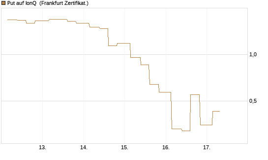 Put auf IonQ [Vontobel] Chart