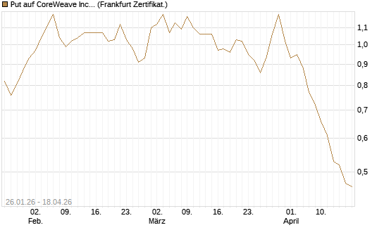 Put auf CoreWeave Inc [Vontobel] Chart