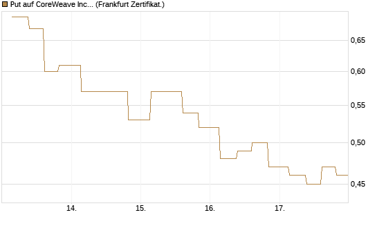 Put auf CoreWeave Inc [Vontobel] Chart