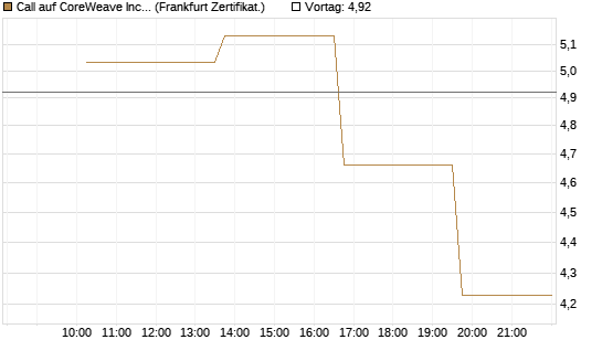 Call auf CoreWeave Inc [Vontobel] Chart