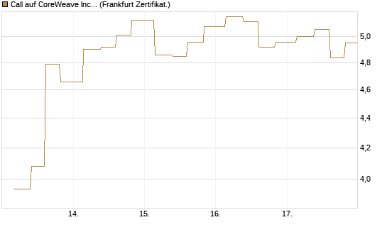 Call auf CoreWeave Inc [Vontobel] Chart