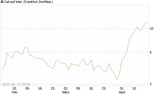 Call auf Intel [Vontobel] Chart