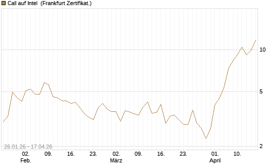 Call auf Intel [Vontobel] Chart