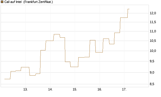 Call auf Intel [Vontobel] Chart