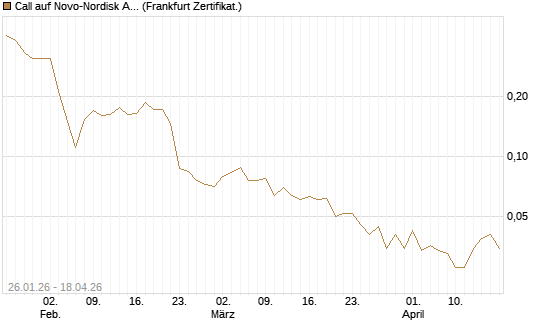 Call auf Novo-Nordisk ADR [Vontobel] Chart