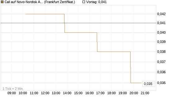 Call auf Novo-Nordisk ADR [Vontobel] Chart