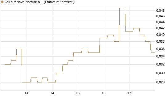 Call auf Novo-Nordisk ADR [Vontobel] Chart