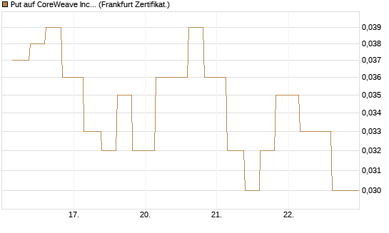 Put auf CoreWeave Inc [Vontobel] Chart