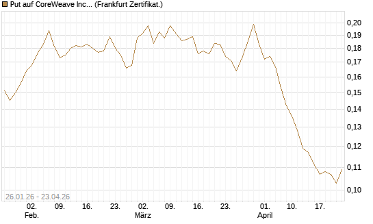 Put auf CoreWeave Inc [Vontobel] Chart