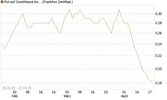 Put auf CoreWeave Inc [Vontobel] Chart