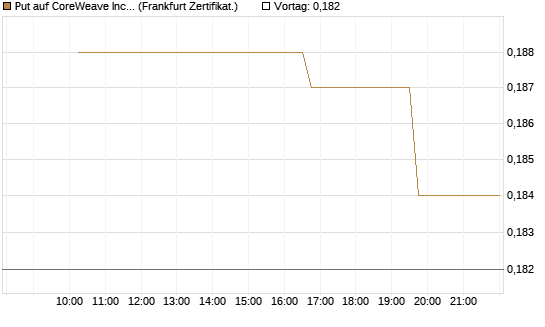 Put auf CoreWeave Inc [Vontobel] Chart
