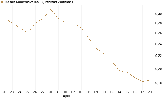 Put auf CoreWeave Inc [Vontobel] Chart
