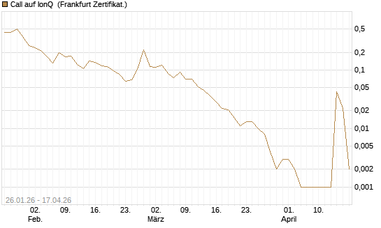 Call auf IonQ [Vontobel] Chart