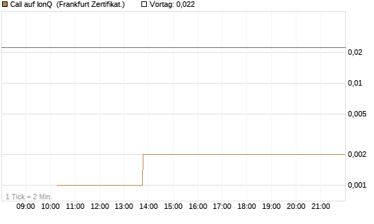 Call auf IonQ [Vontobel] Chart