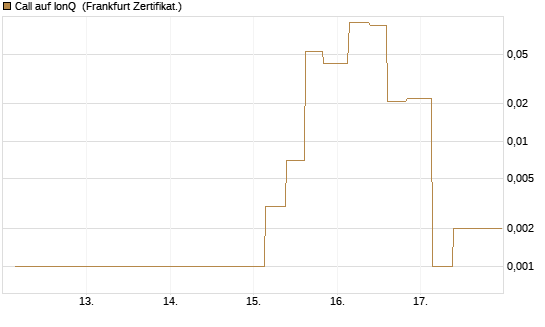 Call auf IonQ [Vontobel] Chart