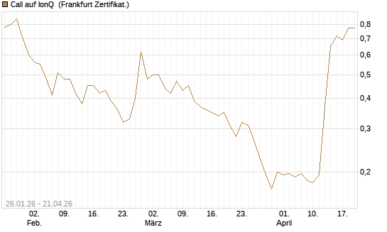 Call auf IonQ [Vontobel] Chart