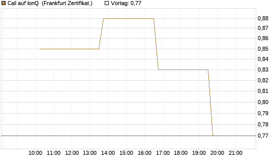 Call auf IonQ [Vontobel] Chart