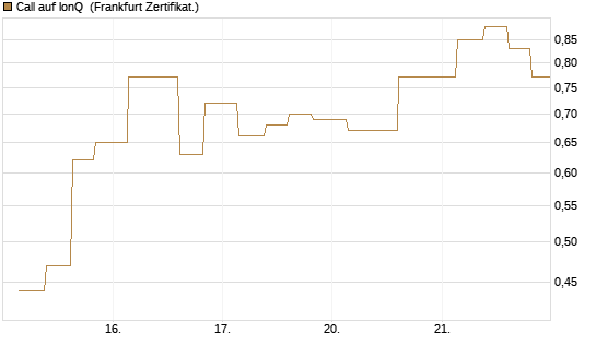 Call auf IonQ [Vontobel] Chart