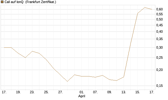 Call auf IonQ [Vontobel] Chart