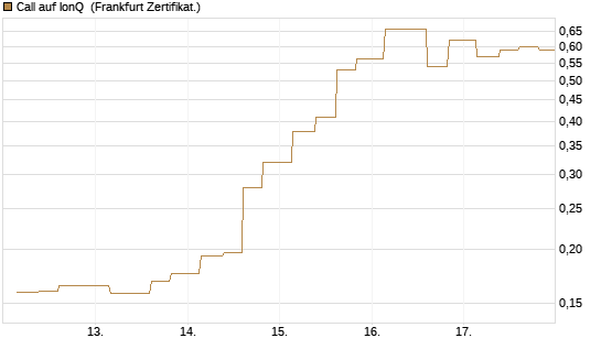 Call auf IonQ [Vontobel] Chart