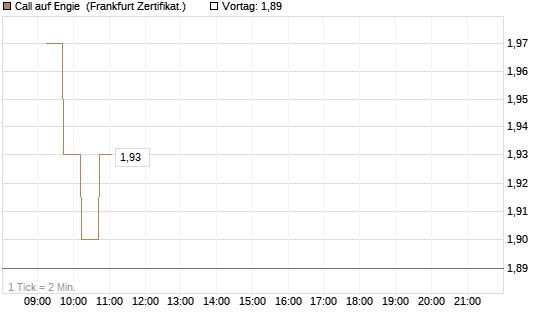 Call auf Engie [DZ BANK AG] Chart