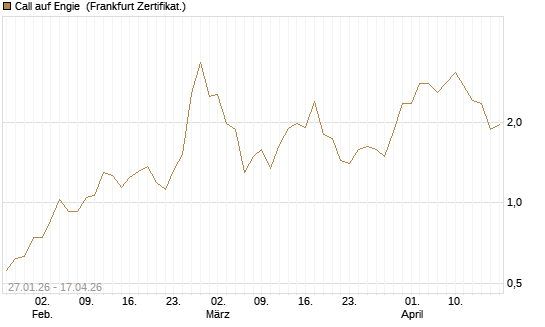 Call auf Engie [DZ BANK AG] Chart