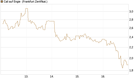 Call auf Engie [DZ BANK AG] Chart