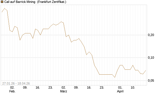 Call auf Barrick Mining [DZ BANK AG] Chart