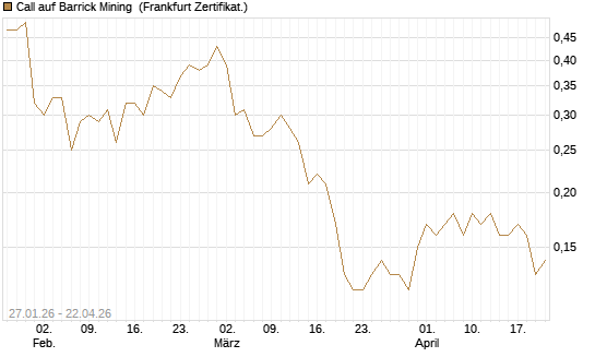 Call auf Barrick Mining [DZ BANK AG] Chart