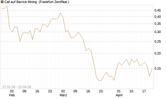 Call auf Barrick Mining [DZ BANK AG] Chart