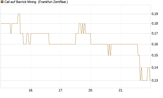 Call auf Barrick Mining [DZ BANK AG] Chart