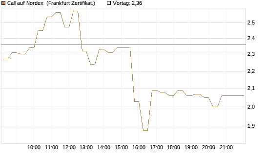 Call auf Nordex [DZ BANK AG] Chart