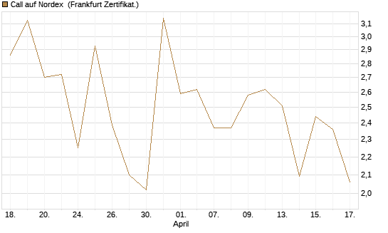 Call auf Nordex [DZ BANK AG] Chart