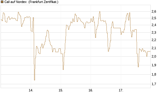 Call auf Nordex [DZ BANK AG] Chart
