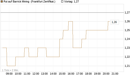 Put auf Barrick Mining [DZ BANK AG] Chart