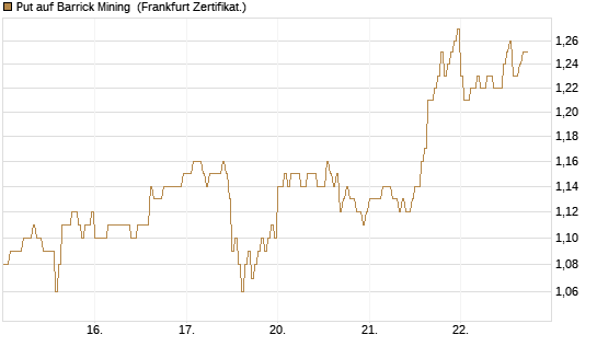 Put auf Barrick Mining [DZ BANK AG] Chart
