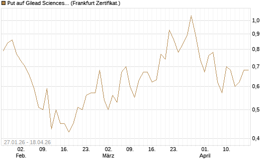 Put auf Gilead Sciences [DZ BANK AG] Chart