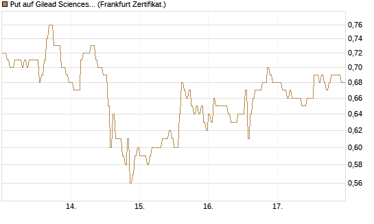 Put auf Gilead Sciences [DZ BANK AG] Chart