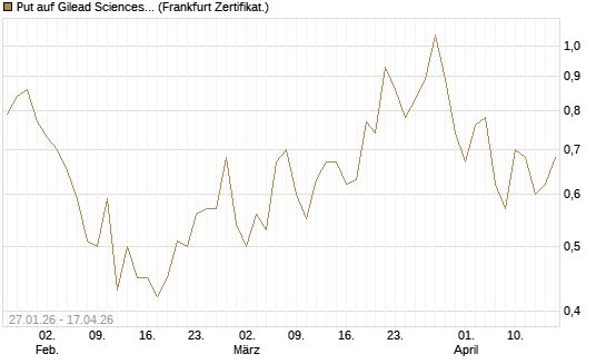 Put auf Gilead Sciences [DZ BANK AG] Chart