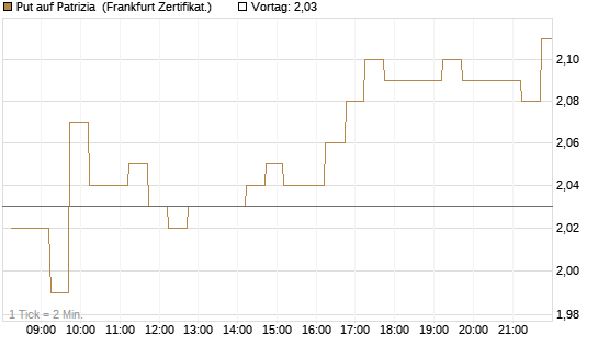 Put auf Patrizia [DZ BANK AG] Chart