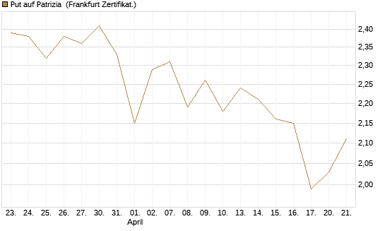 Put auf Patrizia [DZ BANK AG] Chart