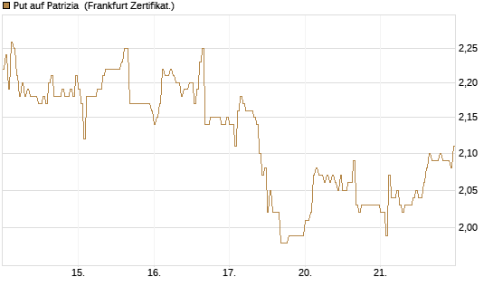 Put auf Patrizia [DZ BANK AG] Chart