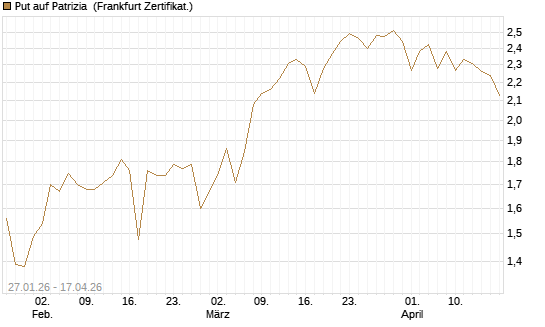 Put auf Patrizia [DZ BANK AG] Chart