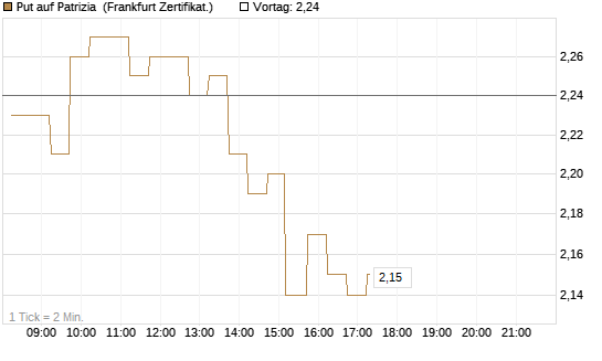 Put auf Patrizia [DZ BANK AG] Chart