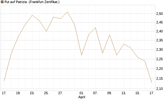 Put auf Patrizia [DZ BANK AG] Chart