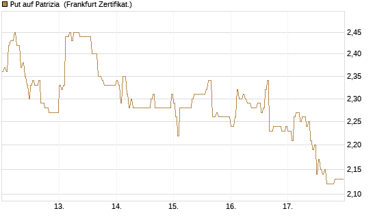Put auf Patrizia [DZ BANK AG] Chart