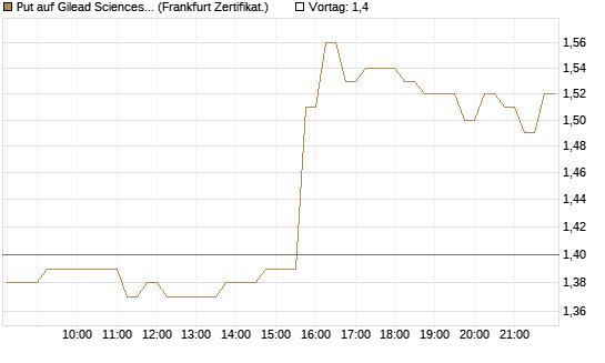 Put auf Gilead Sciences [DZ BANK AG] Chart