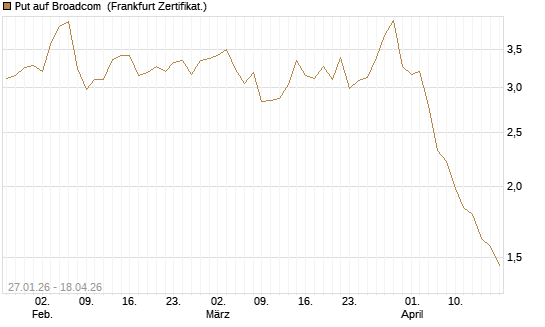 Put auf Broadcom [DZ BANK AG] Chart