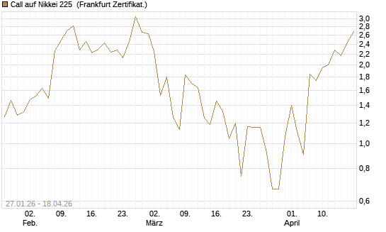 Call auf Nikkei 225 [DZ BANK AG] Chart