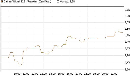 Call auf Nikkei 225 [DZ BANK AG] Chart
